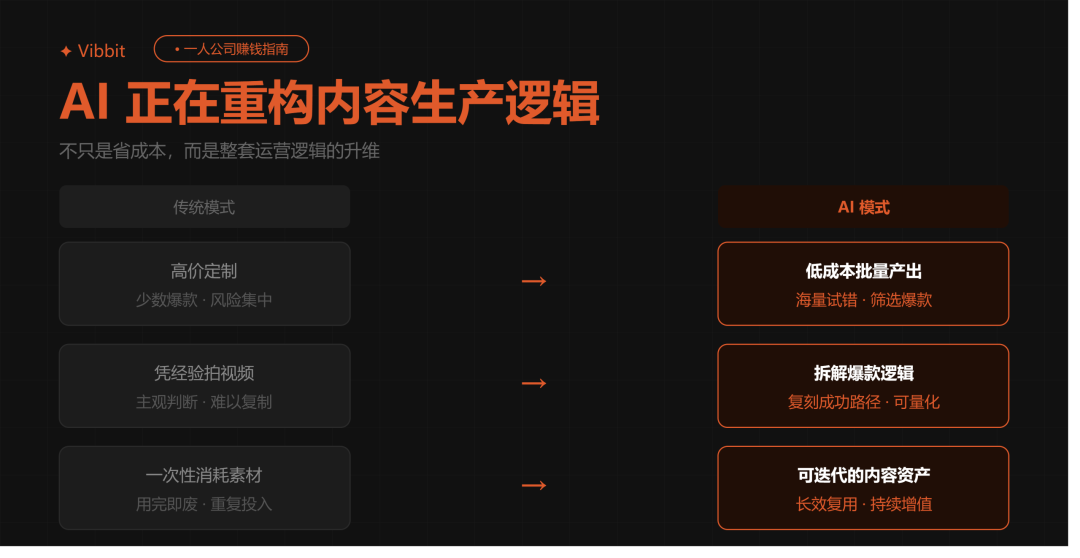 AI 重构内容生产逻辑:从传统流程到标准化生产系统