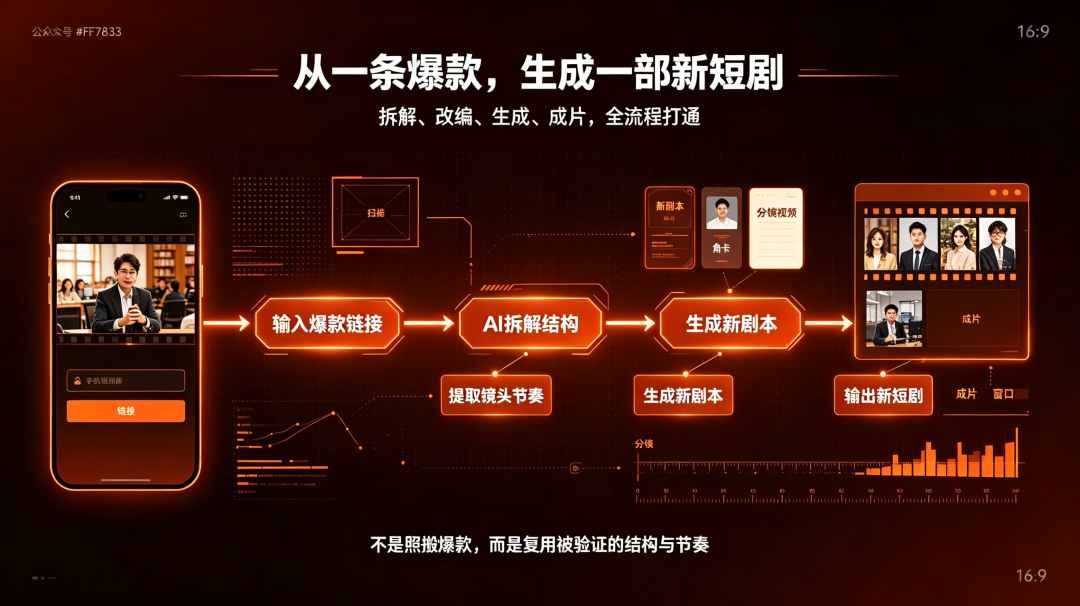 从爆款短视频到 AI 剧情结构、剧本和短剧成片的流程图